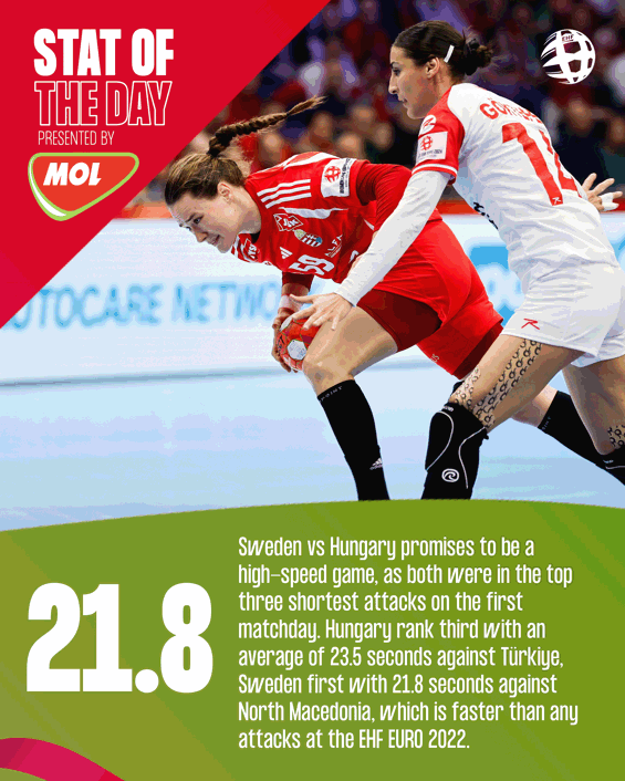 Sweden vs Hungary promises to be a high-speed game, as both were in the top three shortest attacks on the first matchday. Hungary rank third with an average of 23.5 seconds against Türkiye, Sweden first with 21.8 seconds against North Macedonia, which is faster than any attacks at the EHF EURO 2022.